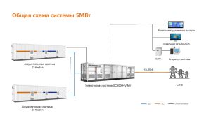 Блок схема системы накопления энергии Sungrow BMS 5МВт/ч + PCS 5МВт 