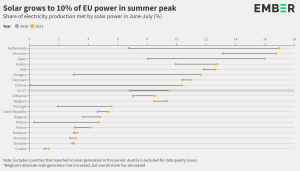 В июне и июле СЭС покрыло 10% спроса на электроэнергию в ЕС